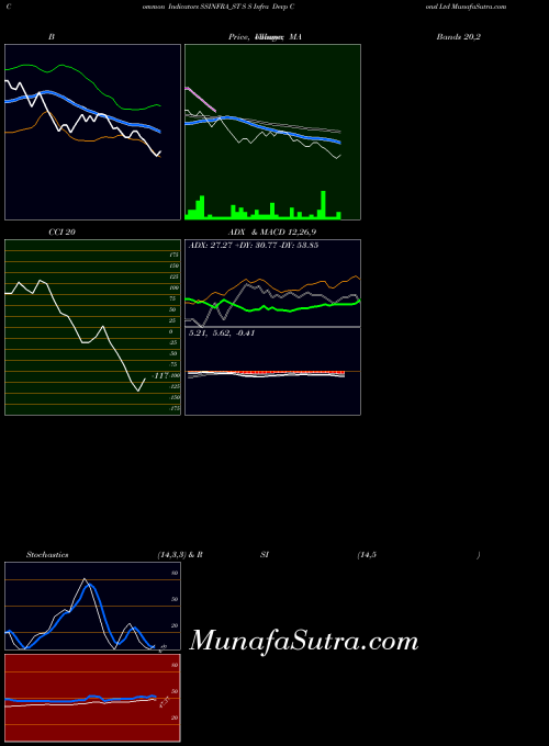 NSE S S Infra Devp Consl Ltd SSINFRA_ST All indicator, S S Infra Devp Consl Ltd SSINFRA_ST indicators All technical analysis, S S Infra Devp Consl Ltd SSINFRA_ST indicators All free charts, S S Infra Devp Consl Ltd SSINFRA_ST indicators All historical values NSE