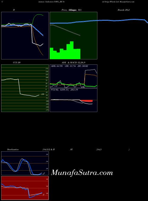 Steel Strips indicators chart 