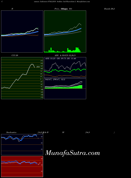 NSE Stallion Ind Fluorochem L STALLION All indicator, Stallion Ind Fluorochem L STALLION indicators All technical analysis, Stallion Ind Fluorochem L STALLION indicators All free charts, Stallion Ind Fluorochem L STALLION indicators All historical values NSE