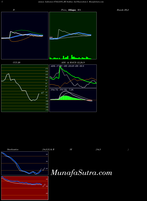 Stallion Ind indicators chart 