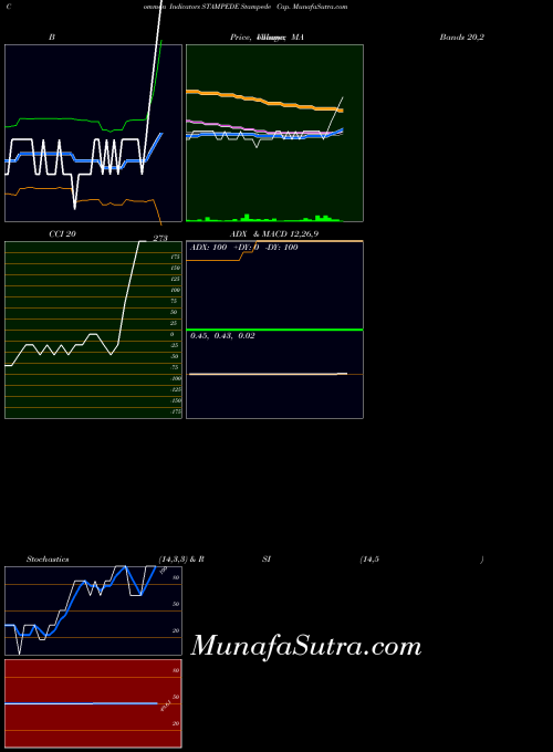 NSE Stampede Cap. STAMPEDE All indicator, Stampede Cap. STAMPEDE indicators All technical analysis, Stampede Cap. STAMPEDE indicators All free charts, Stampede Cap. STAMPEDE indicators All historical values NSE