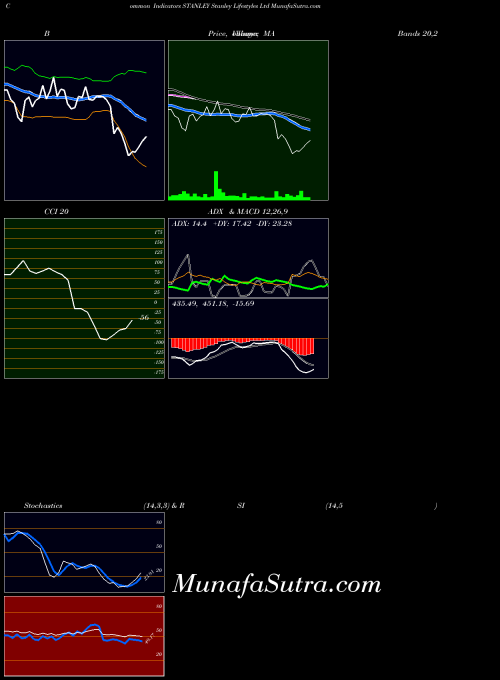 Stanley Lifestyles indicators chart 