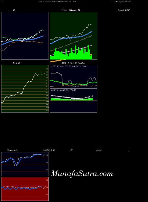 NSE Strides Arcolab Limited STAR Stochastics indicator, Strides Arcolab Limited STAR indicators Stochastics technical analysis, Strides Arcolab Limited STAR indicators Stochastics free charts, Strides Arcolab Limited STAR indicators Stochastics historical values NSE