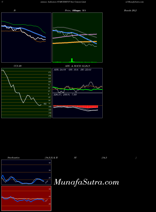 NSE Star Cement Limited STARCEMENT All indicator, Star Cement Limited STARCEMENT indicators All technical analysis, Star Cement Limited STARCEMENT indicators All free charts, Star Cement Limited STARCEMENT indicators All historical values NSE