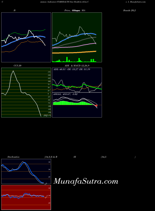 NSE Star Health & Al Ins Co L STARHEALTH All indicator, Star Health & Al Ins Co L STARHEALTH indicators All technical analysis, Star Health & Al Ins Co L STARHEALTH indicators All free charts, Star Health & Al Ins Co L STARHEALTH indicators All historical values NSE