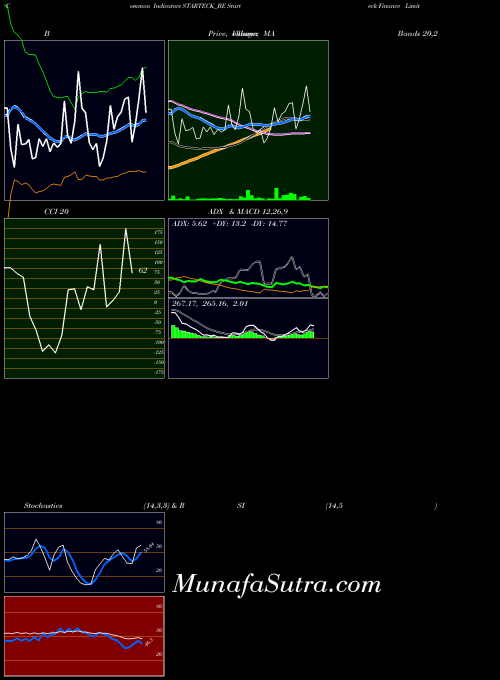 Starteck Finance indicators chart 