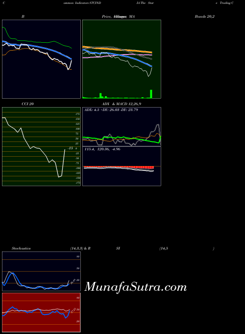 NSE The State Trading Corporation Of India Limited STCINDIA CCI indicator, The State Trading Corporation Of India Limited STCINDIA indicators CCI technical analysis, The State Trading Corporation Of India Limited STCINDIA indicators CCI free charts, The State Trading Corporation Of India Limited STCINDIA indicators CCI historical values NSE