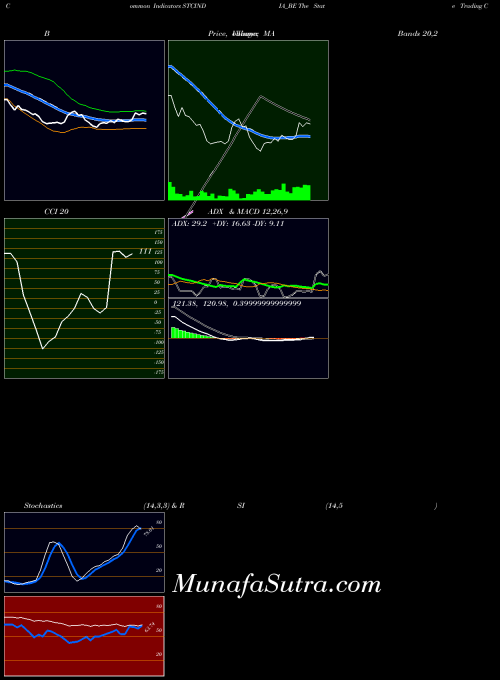 NSE The State Trading Corpn STCINDIA_BE All indicator, The State Trading Corpn STCINDIA_BE indicators All technical analysis, The State Trading Corpn STCINDIA_BE indicators All free charts, The State Trading Corpn STCINDIA_BE indicators All historical values NSE
