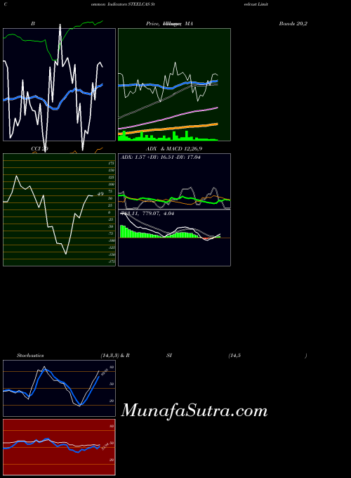 Steelcast indicators chart 