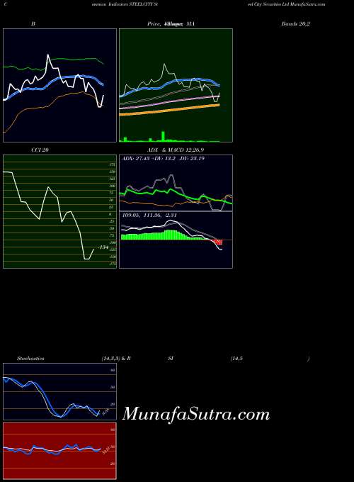 Steel City indicators chart 