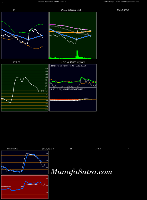 Steel Exchange (STEELXIND) forecast target analysis (Buy Sell