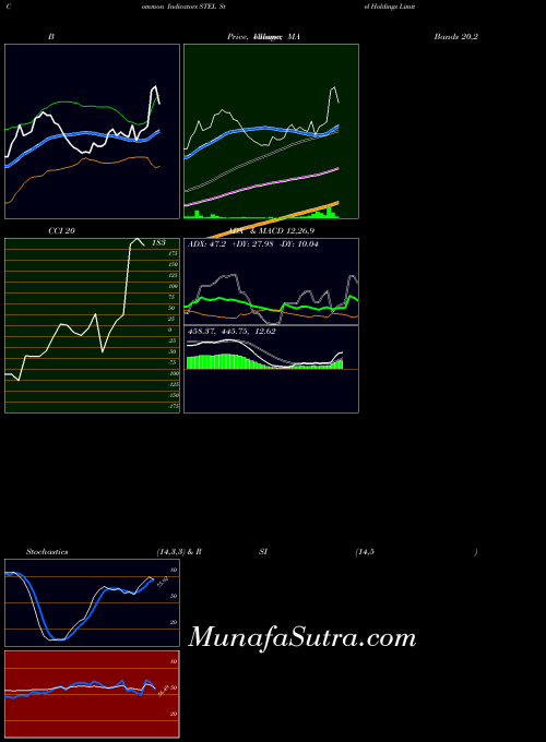 Stel Holdings indicators chart 