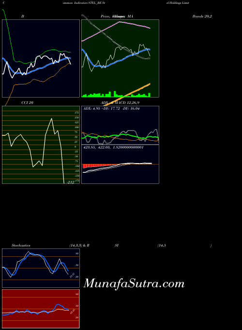 Stel Holdings indicators chart 