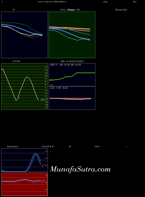 NSE Sterling Biotech Limited STERLINBIO All indicator, Sterling Biotech Limited STERLINBIO indicators All technical analysis, Sterling Biotech Limited STERLINBIO indicators All free charts, Sterling Biotech Limited STERLINBIO indicators All historical values NSE