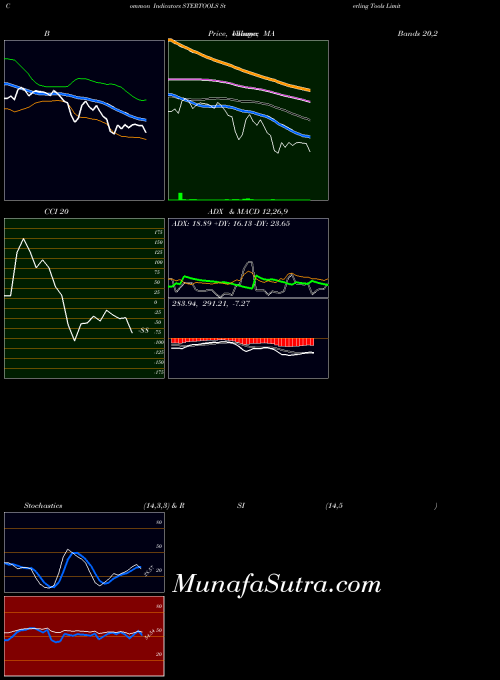 Sterling Tools indicators chart 