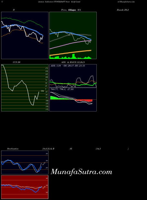 Stove Kraft indicators chart 