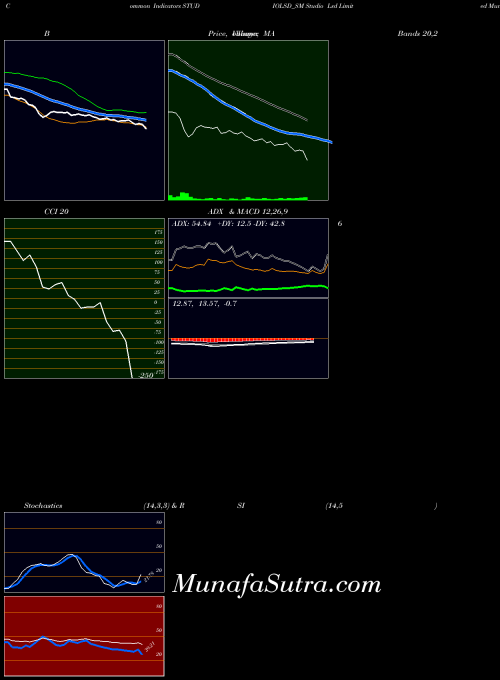 Studio Lsd indicators chart 