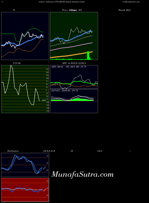 Stylam Industries indicators chart 