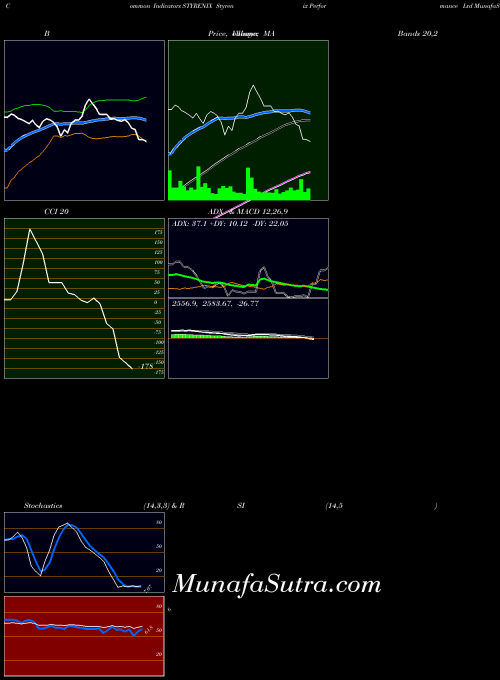 NSE Styrenix Performance Ltd STYRENIX All indicator, Styrenix Performance Ltd STYRENIX indicators All technical analysis, Styrenix Performance Ltd STYRENIX indicators All free charts, Styrenix Performance Ltd STYRENIX indicators All historical values NSE