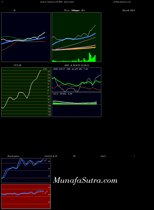NSE Subex Limited SUBEX All indicator, Subex Limited SUBEX indicators All technical analysis, Subex Limited SUBEX indicators All free charts, Subex Limited SUBEX indicators All historical values NSE