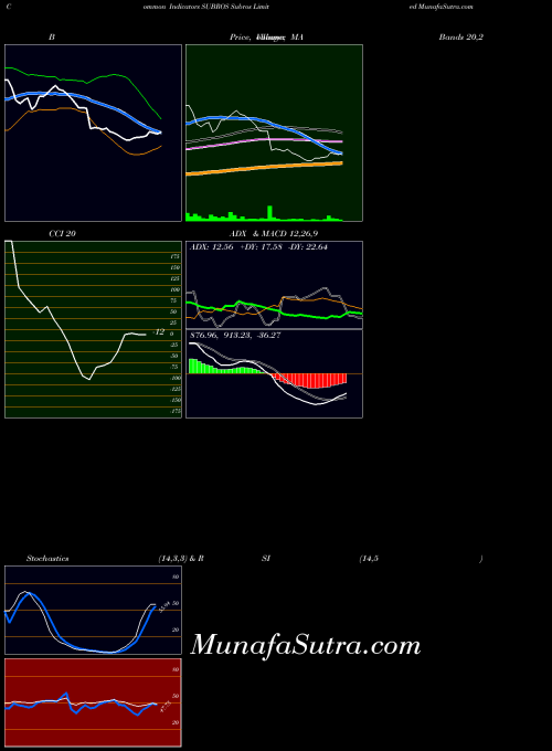 NSE Subros Limited SUBROS ADX indicator, Subros Limited SUBROS indicators ADX technical analysis, Subros Limited SUBROS indicators ADX free charts, Subros Limited SUBROS indicators ADX historical values NSE