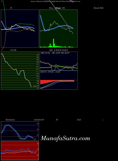 NSE Sukhjit Starch & Chem Ltd SUKHJITS ADX indicator, Sukhjit Starch & Chem Ltd SUKHJITS indicators ADX technical analysis, Sukhjit Starch & Chem Ltd SUKHJITS indicators ADX free charts, Sukhjit Starch & Chem Ltd SUKHJITS indicators ADX historical values NSE