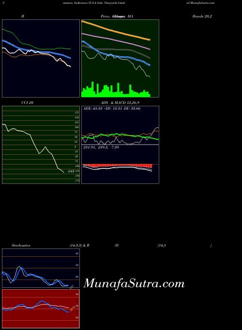 Sula Vineyards indicators chart 