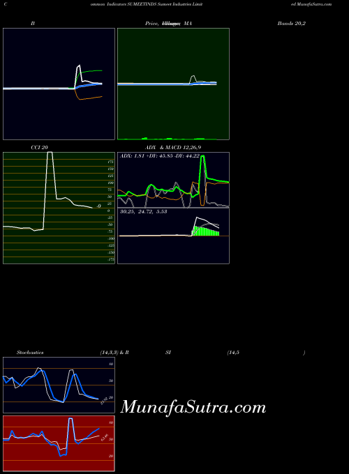 NSE Sumeet Industries Limited SUMEETINDS All indicator, Sumeet Industries Limited SUMEETINDS indicators All technical analysis, Sumeet Industries Limited SUMEETINDS indicators All free charts, Sumeet Industries Limited SUMEETINDS indicators All historical values NSE