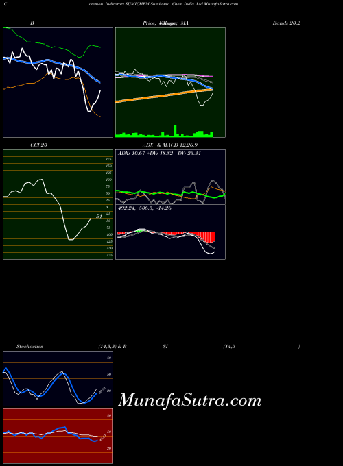 Sumitomo Chem indicators chart 