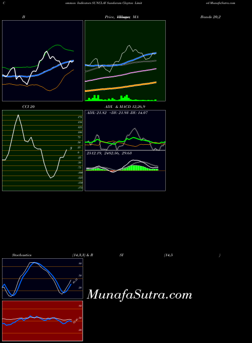 NSE Sundaram Clayton Limited SUNCLAY All indicator, Sundaram Clayton Limited SUNCLAY indicators All technical analysis, Sundaram Clayton Limited SUNCLAY indicators All free charts, Sundaram Clayton Limited SUNCLAY indicators All historical values NSE