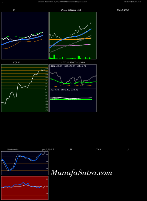 NSE Sundaram Clayton Limited SUNCLAYLTD PriceVolume indicator, Sundaram Clayton Limited SUNCLAYLTD indicators PriceVolume technical analysis, Sundaram Clayton Limited SUNCLAYLTD indicators PriceVolume free charts, Sundaram Clayton Limited SUNCLAYLTD indicators PriceVolume historical values NSE