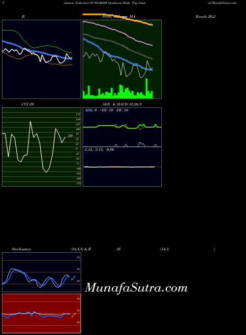 NSE Sundaram Multi Pap Limited SUNDARAM All indicator, Sundaram Multi Pap Limited SUNDARAM indicators All technical analysis, Sundaram Multi Pap Limited SUNDARAM indicators All free charts, Sundaram Multi Pap Limited SUNDARAM indicators All historical values NSE