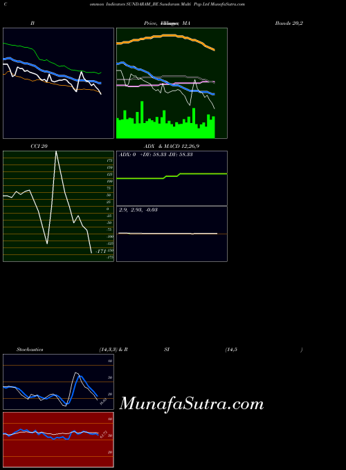 Sundaram Multi indicators chart 