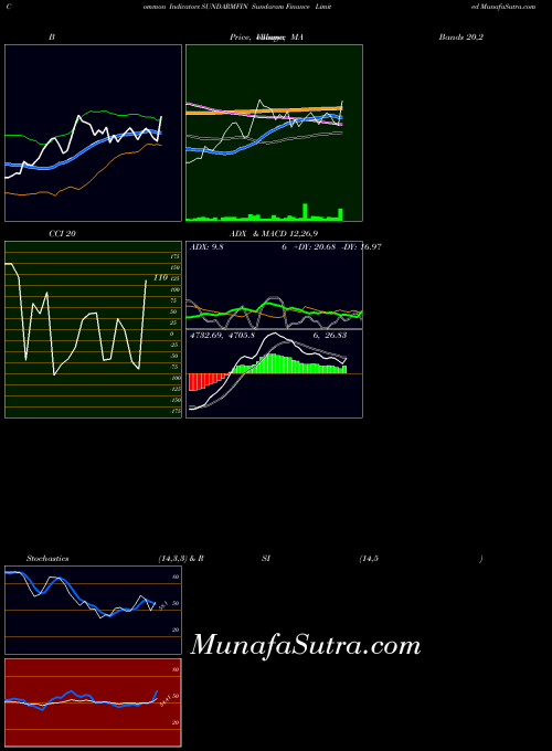 Sundaram Finance indicators chart 