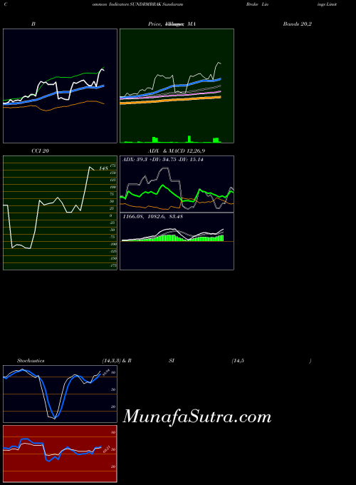 Sundaram Brake indicators chart 