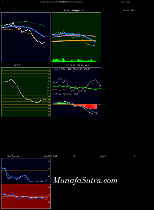NSE Sundram Fasteners Limited SUNDRMFAST All indicator, Sundram Fasteners Limited SUNDRMFAST indicators All technical analysis, Sundram Fasteners Limited SUNDRMFAST indicators All free charts, Sundram Fasteners Limited SUNDRMFAST indicators All historical values NSE