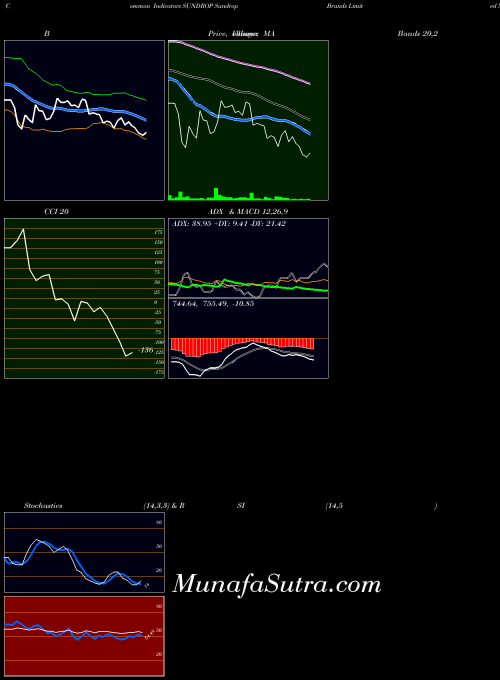 NSE Sundrop Brands Limited SUNDROP All indicator, Sundrop Brands Limited SUNDROP indicators All technical analysis, Sundrop Brands Limited SUNDROP indicators All free charts, Sundrop Brands Limited SUNDROP indicators All historical values NSE