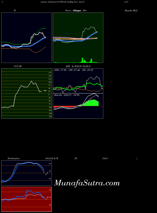 NSE Sunflag Iron And Steel Company Limited SUNFLAG All indicator, Sunflag Iron And Steel Company Limited SUNFLAG indicators All technical analysis, Sunflag Iron And Steel Company Limited SUNFLAG indicators All free charts, Sunflag Iron And Steel Company Limited SUNFLAG indicators All historical values NSE