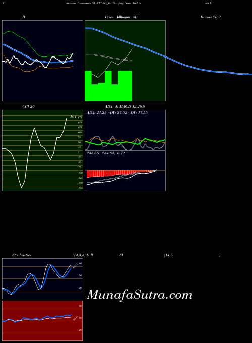 Sunflag Iron indicators chart 