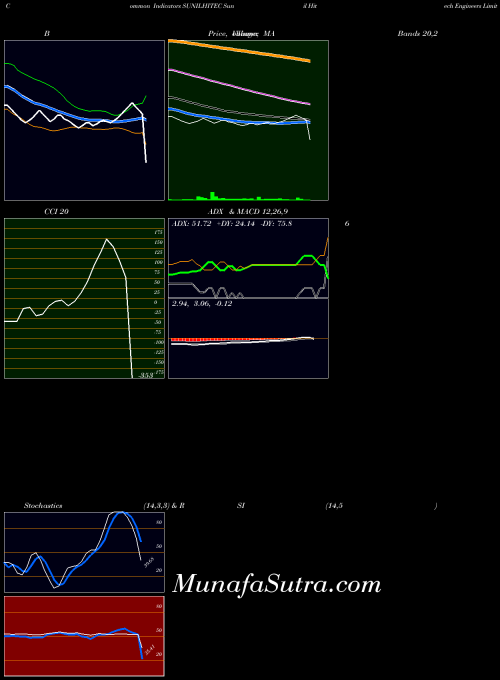 NSE Sunil Hitech Engineers Limited SUNILHITEC All indicator, Sunil Hitech Engineers Limited SUNILHITEC indicators All technical analysis, Sunil Hitech Engineers Limited SUNILHITEC indicators All free charts, Sunil Hitech Engineers Limited SUNILHITEC indicators All historical values NSE