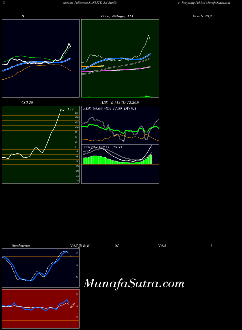 NSE Sunlite Recycling Ind Ltd SUNLITE_SM All indicator, Sunlite Recycling Ind Ltd SUNLITE_SM indicators All technical analysis, Sunlite Recycling Ind Ltd SUNLITE_SM indicators All free charts, Sunlite Recycling Ind Ltd SUNLITE_SM indicators All historical values NSE