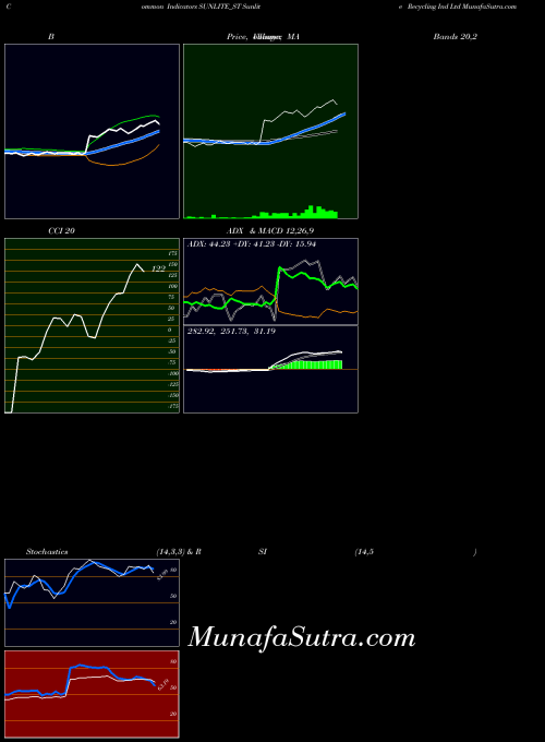 Sunlite Recycling indicators chart 