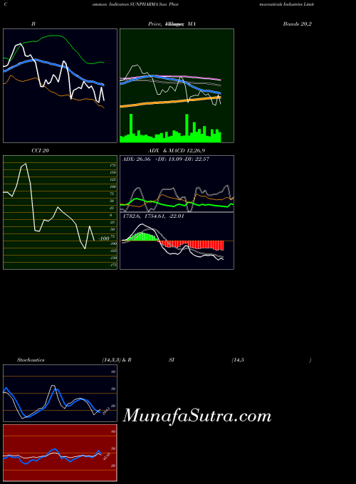 Sun Pharmaceuticals indicators chart 