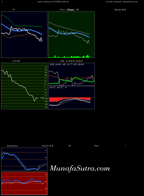 NSE Suntech Infra Solutions L SUNTECH_SM All indicator, Suntech Infra Solutions L SUNTECH_SM indicators All technical analysis, Suntech Infra Solutions L SUNTECH_SM indicators All free charts, Suntech Infra Solutions L SUNTECH_SM indicators All historical values NSE