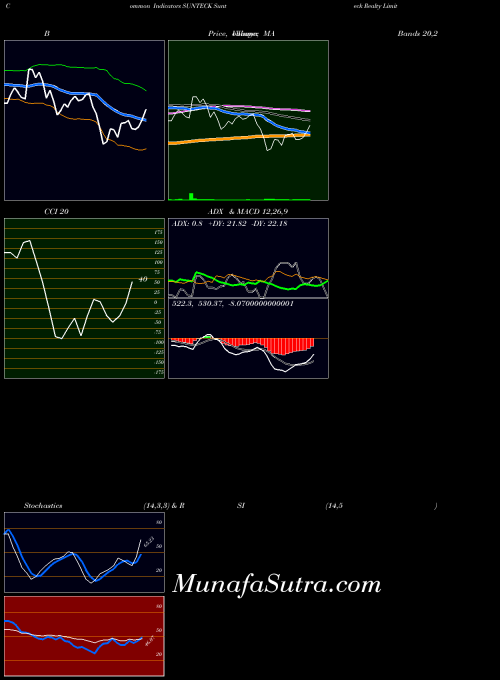 Sunteck Realty indicators chart 