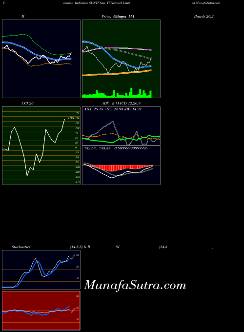 NSE Sun TV Network Limited SUNTV All indicator, Sun TV Network Limited SUNTV indicators All technical analysis, Sun TV Network Limited SUNTV indicators All free charts, Sun TV Network Limited SUNTV indicators All historical values NSE