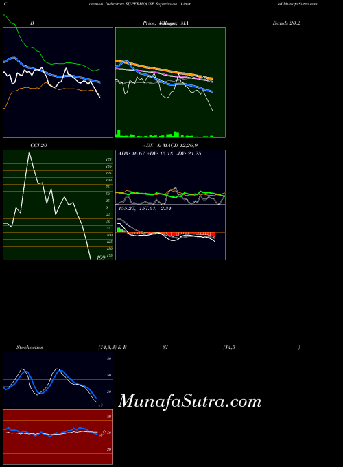 NSE Superhouse Limited SUPERHOUSE All indicator, Superhouse Limited SUPERHOUSE indicators All technical analysis, Superhouse Limited SUPERHOUSE indicators All free charts, Superhouse Limited SUPERHOUSE indicators All historical values NSE