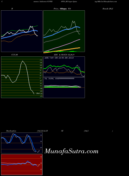 NSE Super Spinning Mills Ltd SUPERSPIN_BE All indicator, Super Spinning Mills Ltd SUPERSPIN_BE indicators All technical analysis, Super Spinning Mills Ltd SUPERSPIN_BE indicators All free charts, Super Spinning Mills Ltd SUPERSPIN_BE indicators All historical values NSE