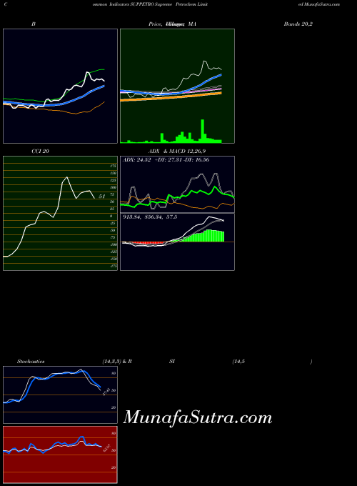 NSE Supreme Petrochem Limited SUPPETRO All indicator, Supreme Petrochem Limited SUPPETRO indicators All technical analysis, Supreme Petrochem Limited SUPPETRO indicators All free charts, Supreme Petrochem Limited SUPPETRO indicators All historical values NSE