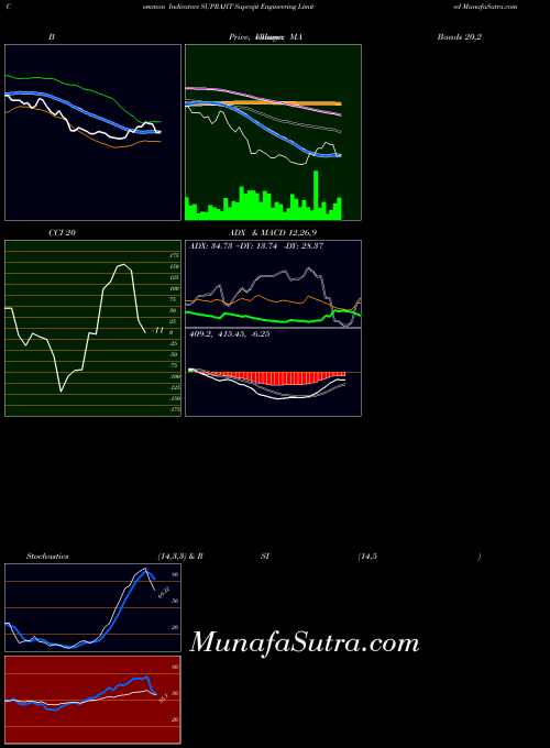 NSE Suprajit Engineering Limited SUPRAJIT All indicator, Suprajit Engineering Limited SUPRAJIT indicators All technical analysis, Suprajit Engineering Limited SUPRAJIT indicators All free charts, Suprajit Engineering Limited SUPRAJIT indicators All historical values NSE